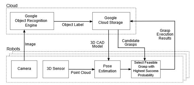 Google's Web of Semantic Robots