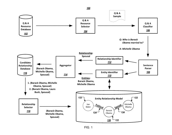 Entity Relationship Model Process