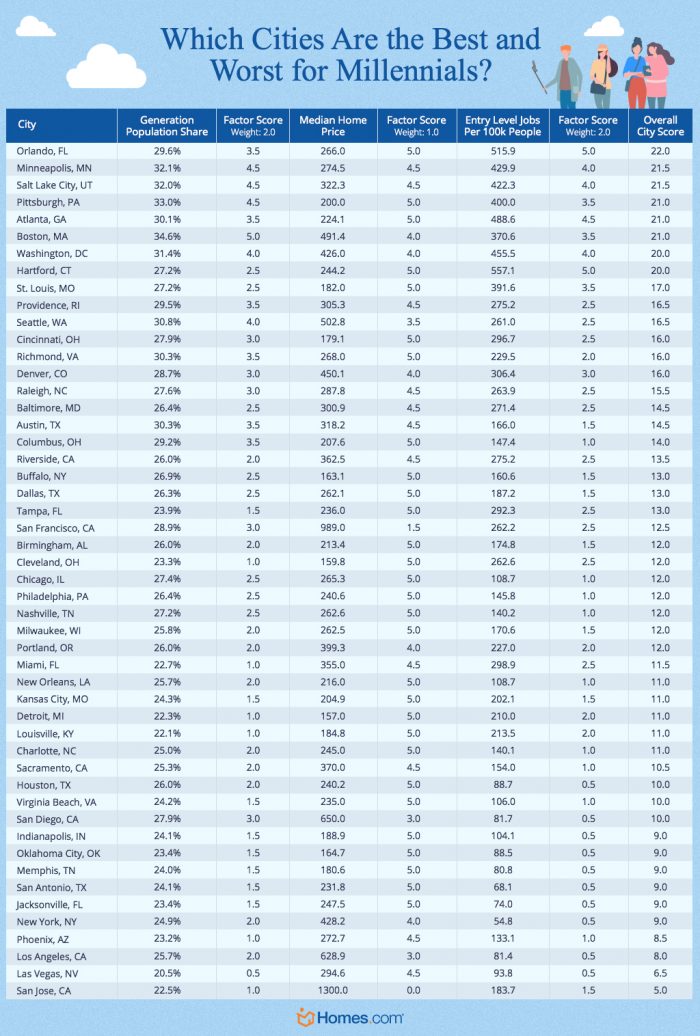 which cities are the best and worse for millennials?