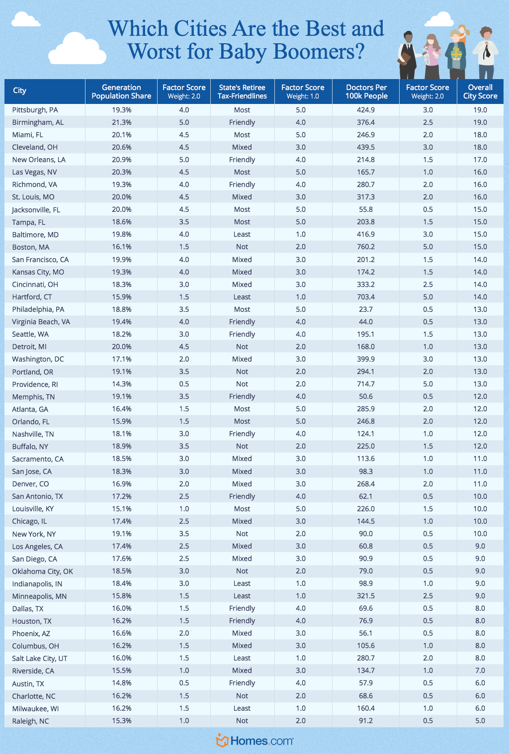 which cities are the best and worse for baby boomers?