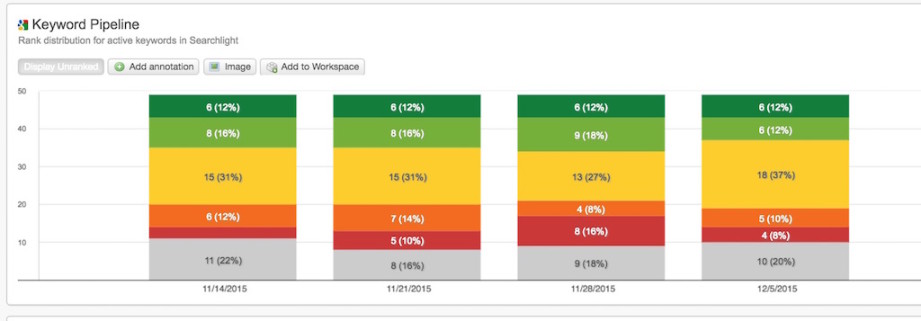 Use the keyword pipeline too in Conductor Searchlight to track keyword performance