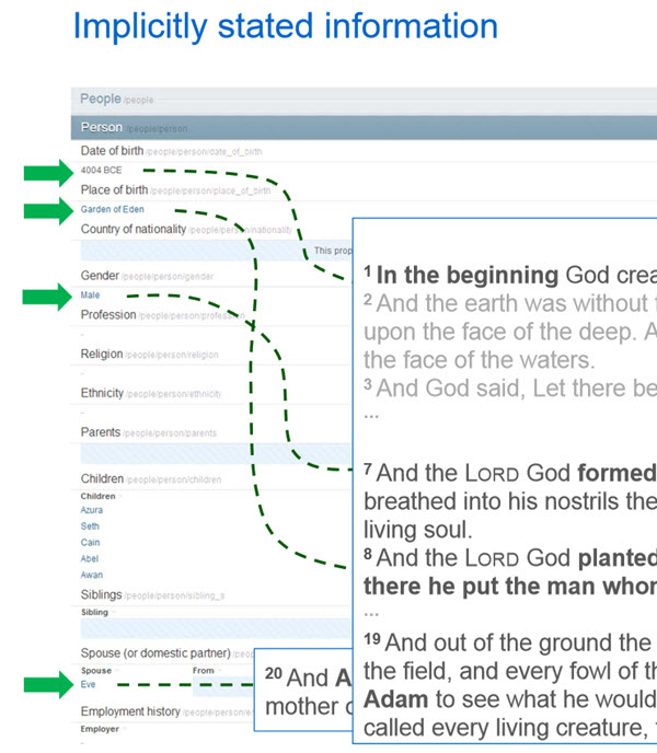 A Freebase Entry for a Biblical Figure using Bible-based facts.