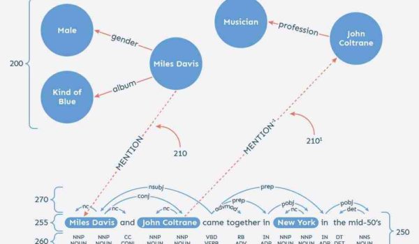 SEO Turns to Data Graphs to Learn About the Web