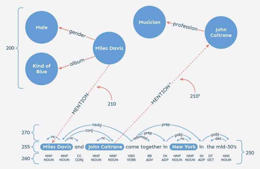 Querying a Data Graph Featured