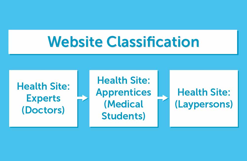 Google Using Website Representation Vectors to Classify with Expertise and Authority