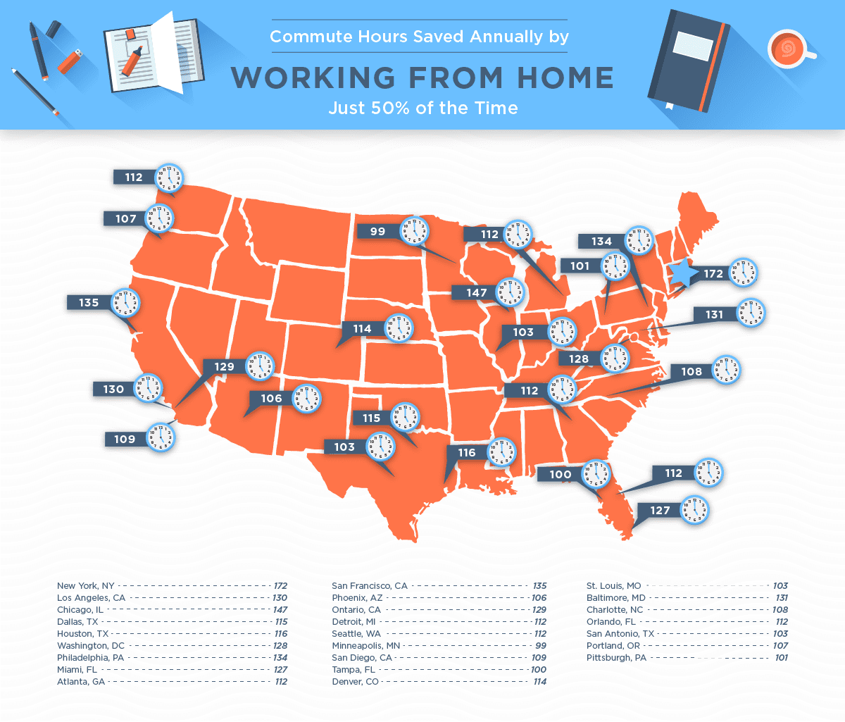 annual commute hours saved 50