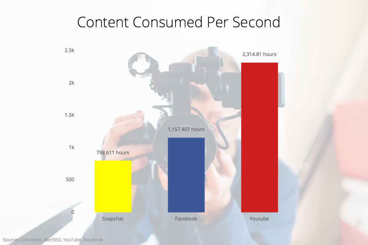 The Amount of Video Consumed on Snapchat