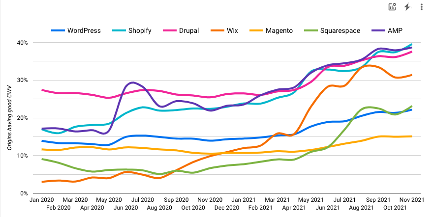 Core Web Vitals By Platform