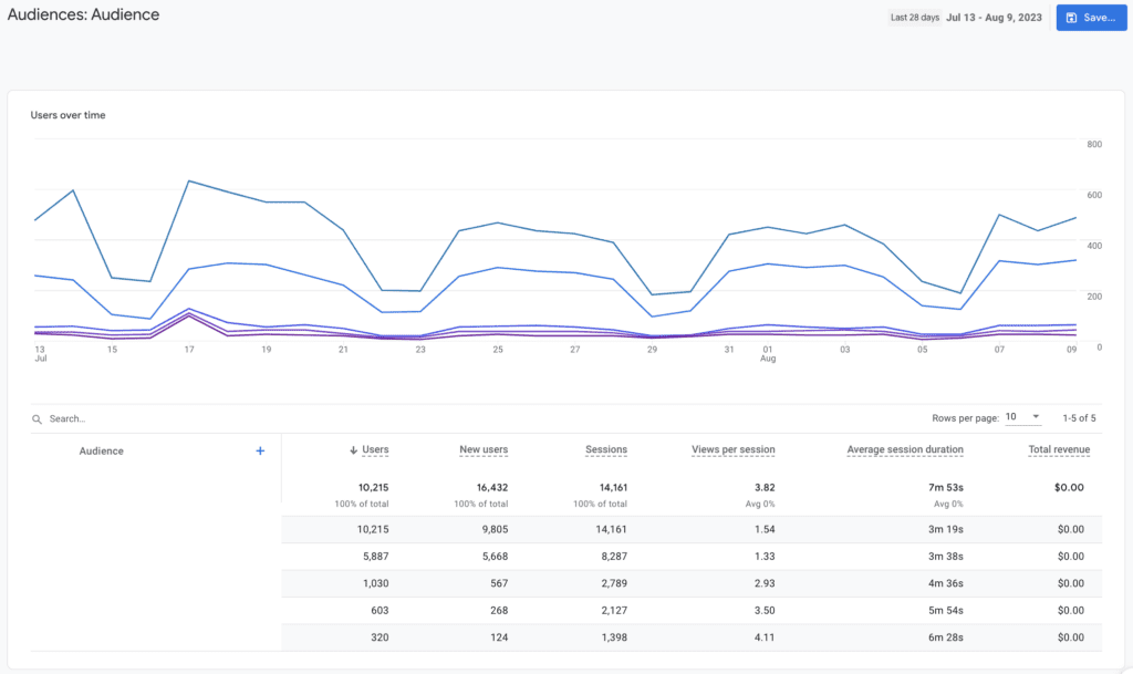 the standard audience report dashboard in GA4 