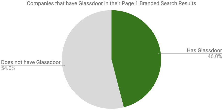 Percentage of companies that have Glassdoor in their page 1 branded search results - for reputation management.