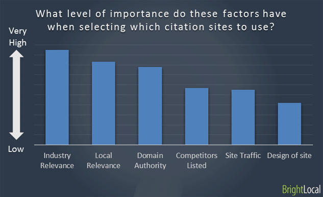 Citation quality is most affected by relevance to the industry and location of the business