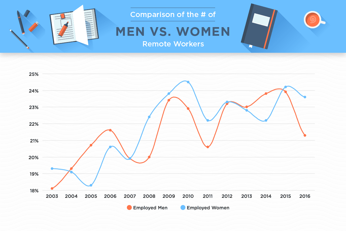 men vs. women remote work