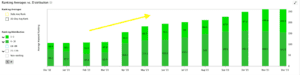 Bar graph showing a case study of SEO performance for a personal injury lawyer. 