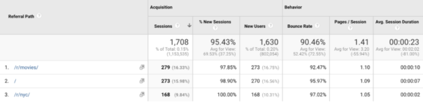 Google Analytics shows referral traffic from Reddit content promotion