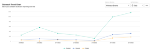 outreach statistics showing email open and click rates 