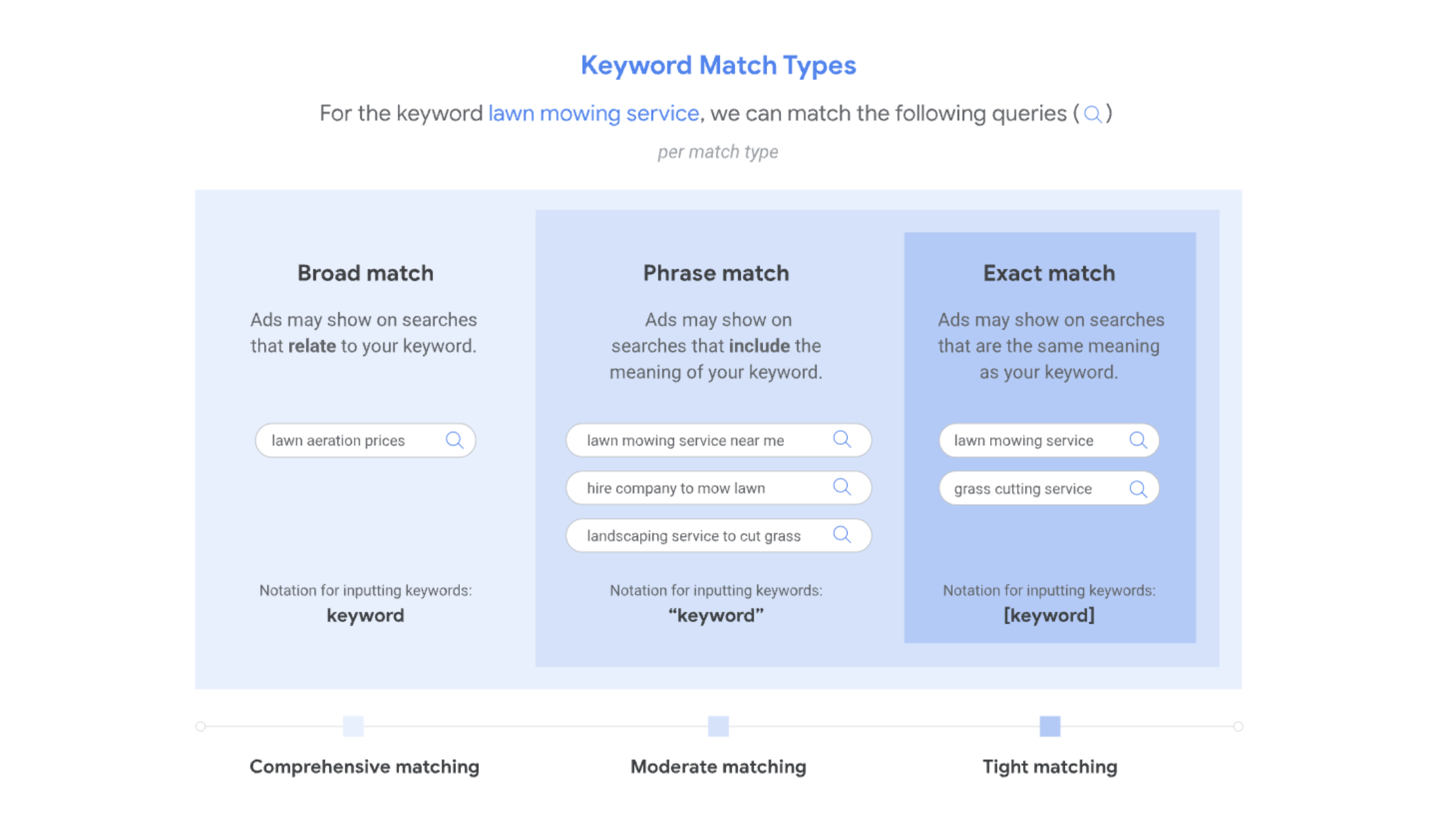 Google Ads Keyword Match Types