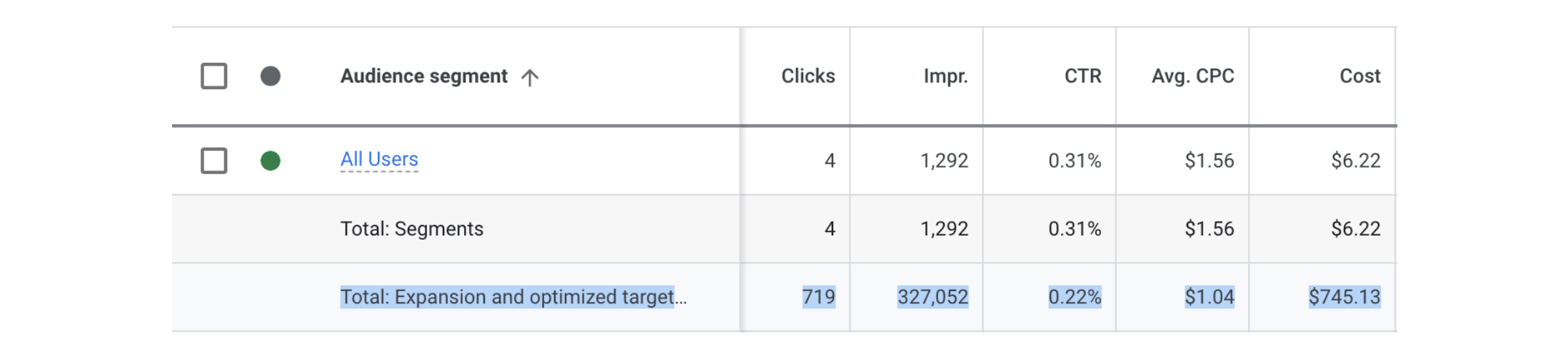 Google Ads Optimized Targeting Performance