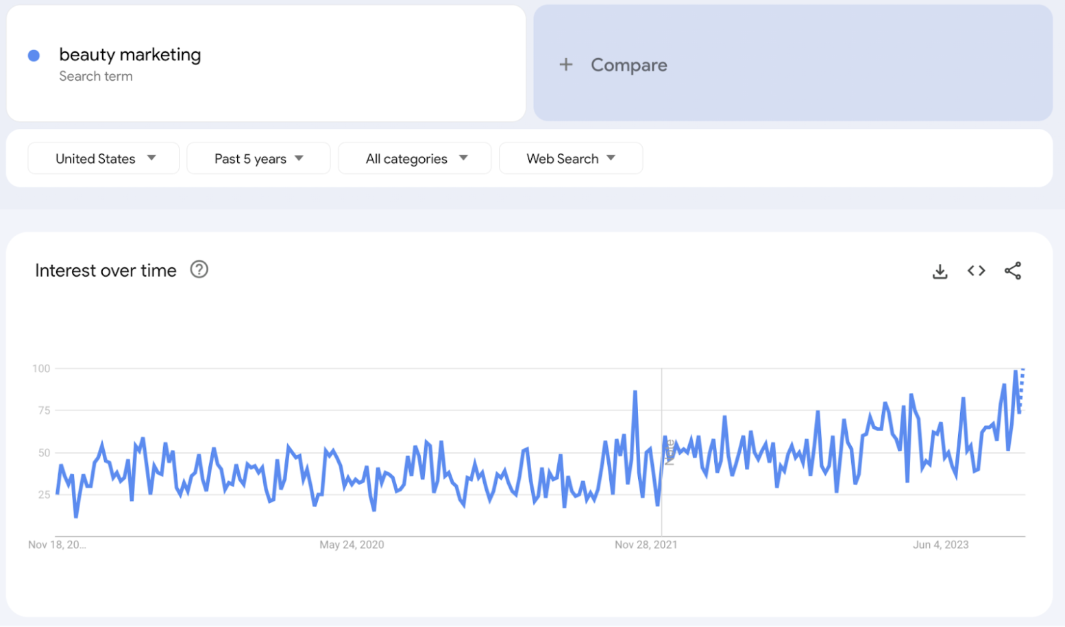 Google positive trend line for "beauty marketing" over the past 5 years