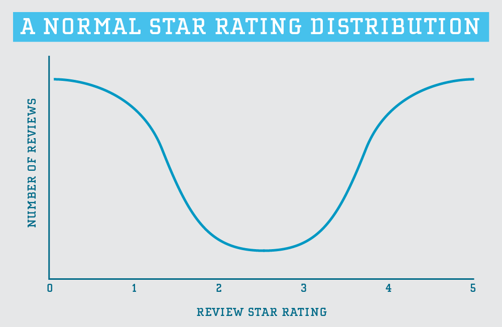 Yelp Review Distribution